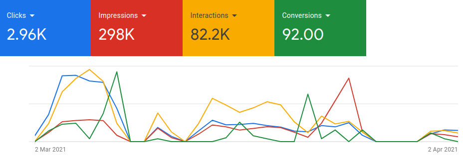 Conversion numbers from a Google Ads review